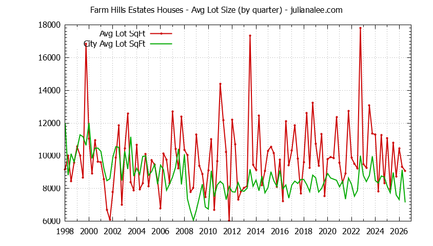 Graph of the Quarterly Average Lot Size of Farm Hills Estates vs. Redwood City Houses Sold