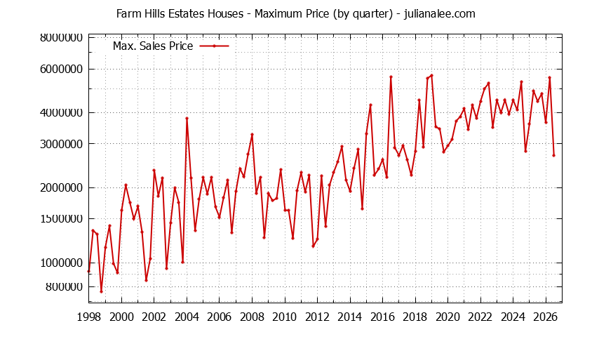 Graph of the Quarterly Maximum Price for Farm Hills Estates Houses Sold