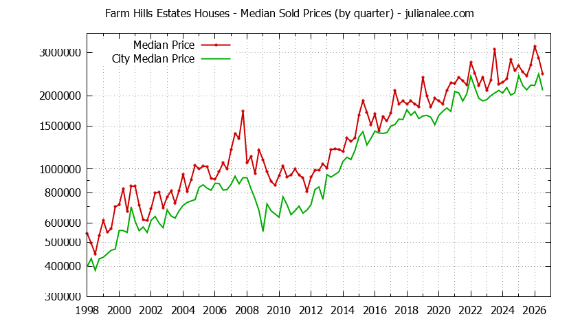 Quarterly Median Price of a Farm Hills Estates Home