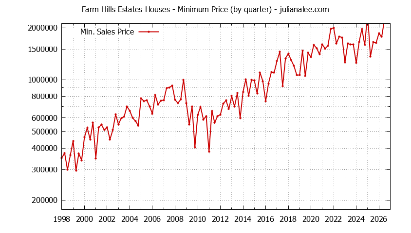 Graph of the Quarterly Minimum Price for Farm Hills Estates Houses Sold