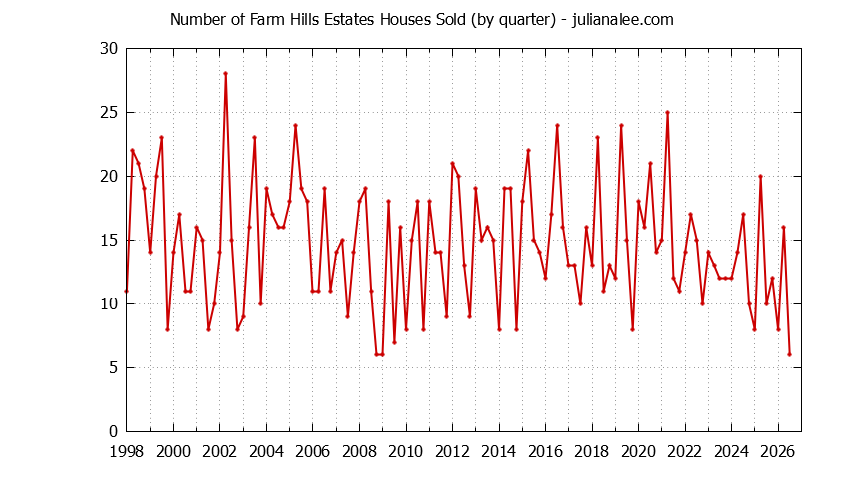 Graph of the Quarterly Number of Farm Hills Estates Houses Sold