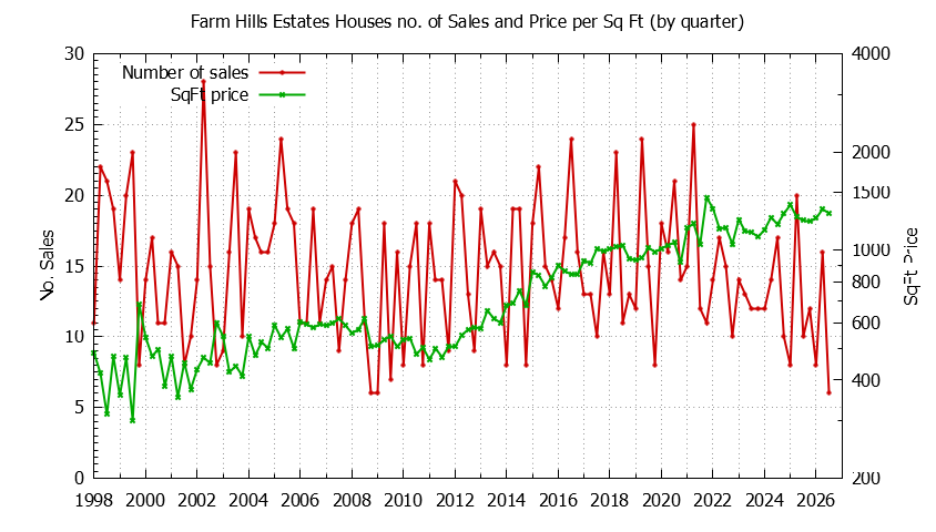 Graph of the Quarterly Number of Sales vs. Price Per SqFt for Farm Hills Estates Houes Sold