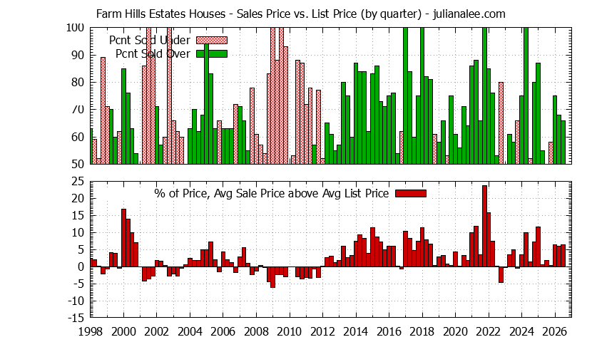 Graph of the Quarterly Average Sales Price vs. List Price for Farm Hills Estates Houses