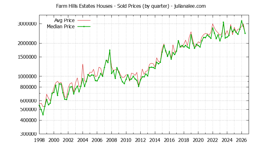 Quarterly Median and Average Price of a Farm Hills Estates Home