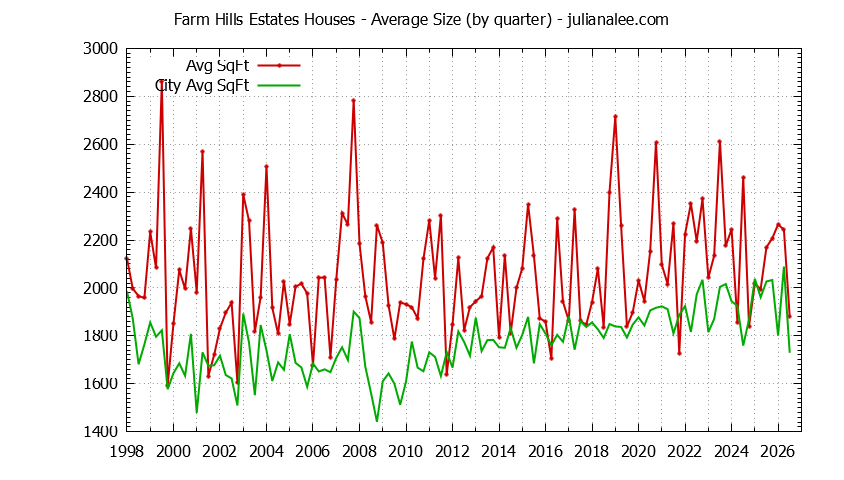 Graph of the Quarterly Average Size of Farm Hills Estates vs. Redwood City Houses Sold