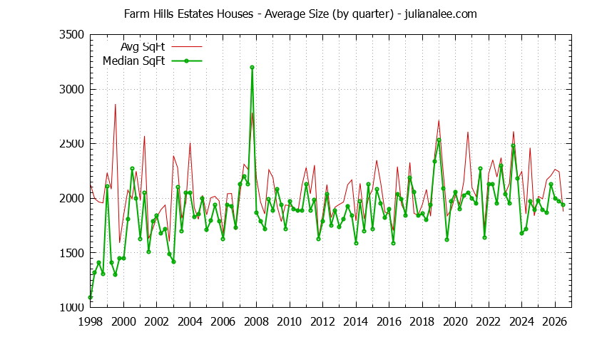 Graph of the Quarterly Average Size of Farm Hills Estates Houses Sold