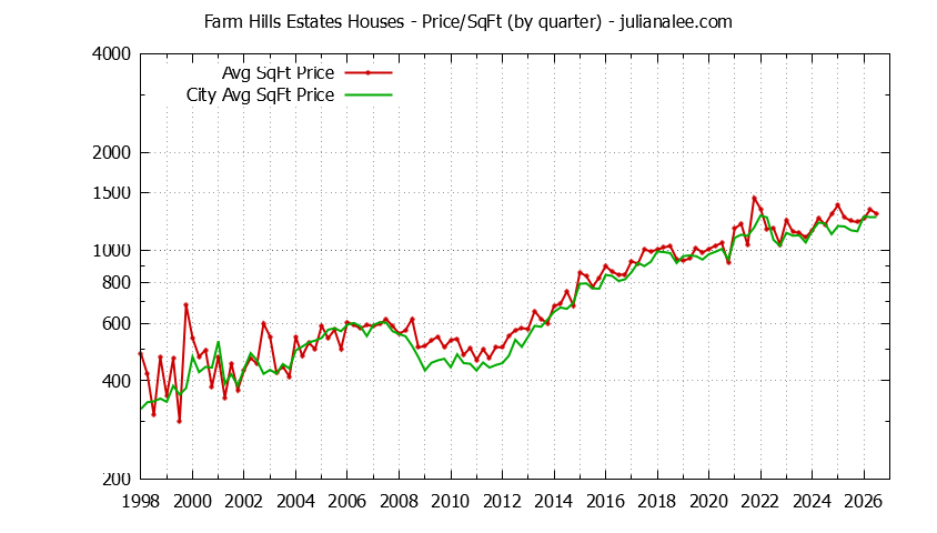 Graph of the Quarterly Average Price Per Square Foot for Farm Hills Estates & Redwood City Homes