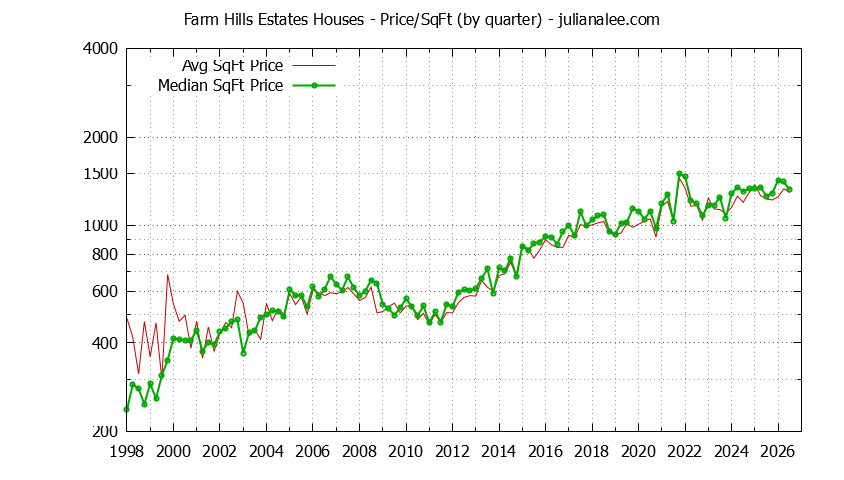 Graph of the Average Quarterly Price Per Square Foot for Farm Hills Estates & Redwood City Homes