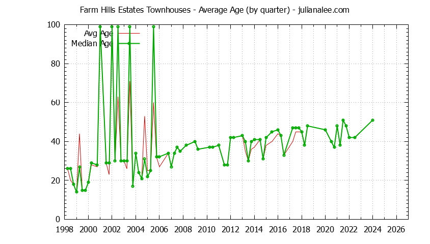 Graph of the Quarterly Average Age of Farm Hills Estates Townhouses Sold