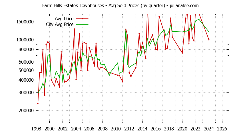 Graph of the Quarterly Average Price of Farm Hills Estates vs. Redwood City Townhouses Sold