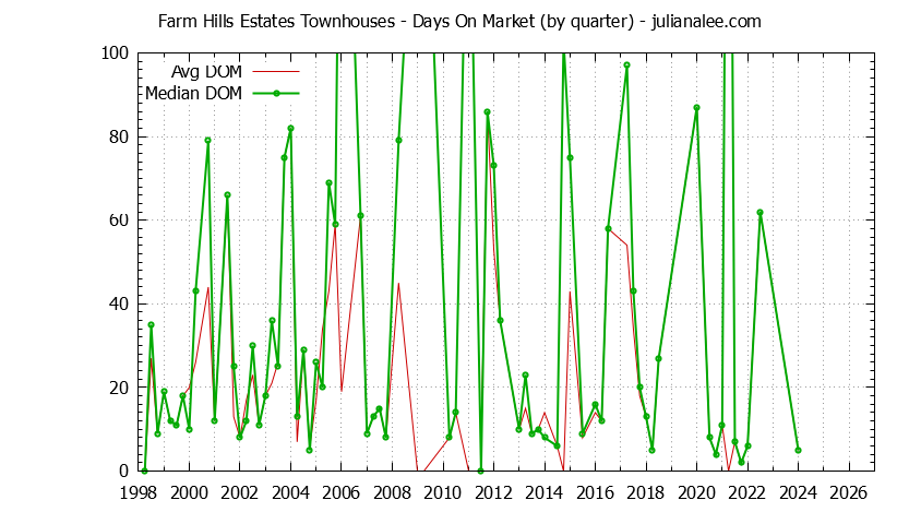 Graph of the Quarterly Average Days On Market for Farm Hills Estates Townhouses Sold