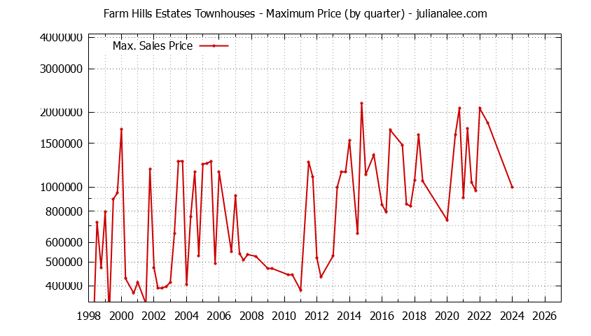 Graph of the Quarterly Maximum Price for Farm Hills Estates Townhouses Sold
