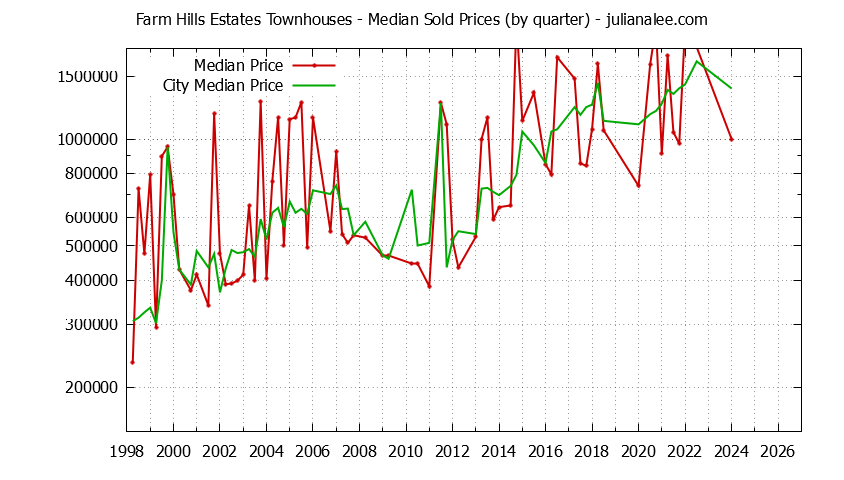 Graph of the Quarterly Median Price of Farm Hills Estates vs. Redwood City Townhouses Sold