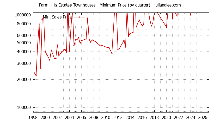 Graph of the Quarterly Minimum Price for Farm Hills Estates Townhouses Sold