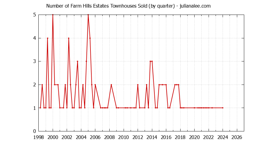 Graph of the Quarterly Number of Redwood City Townhouses Sold