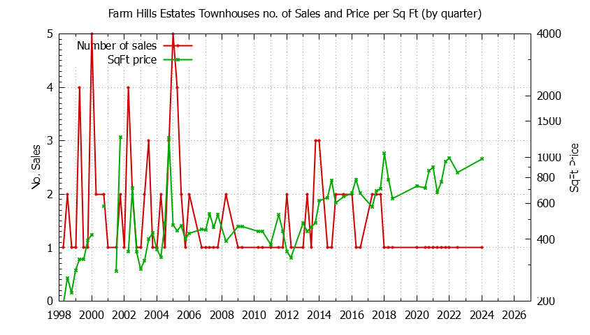 Graph of the Quarterly Number & Price Per SqFt of Farm Hills Estates Townhouses Sold