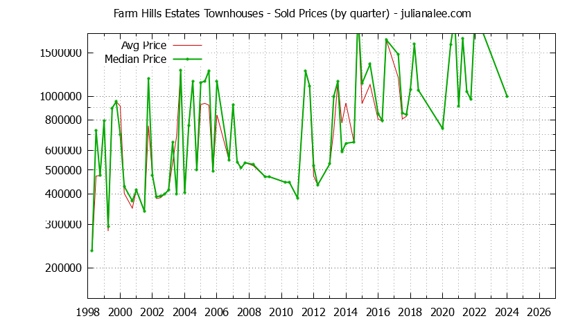 Graph of the Quarterly Average and Median Price of Farm Hills Estates Townhouses Sold