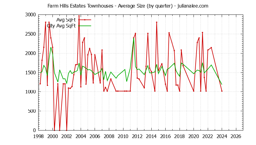 Graph of the Quarterly Average Size of Farm Hills Estates vs. Redwood City Townhouses Sold