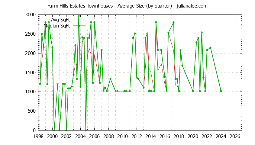 Graph of the Quarterly Average Size of Farm Hills Estates Townhouses Sold