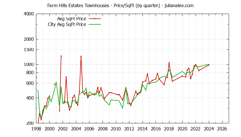 Graph of the Quarterly Average Price Per Square Foot for Farm Hills Estates vs. Redwood City Townhouses Sold