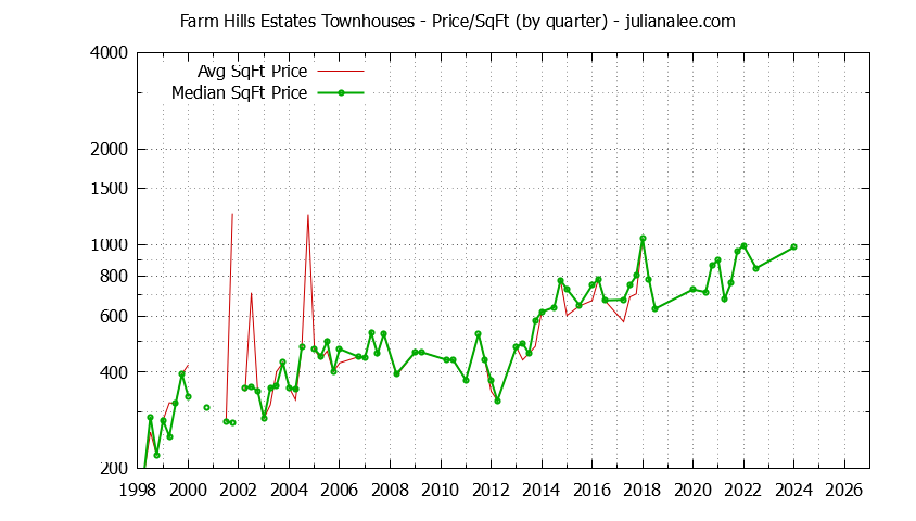 Graph of the Quarterly Average Price Per Square Foot for Farm Hills Estates Townhouses Sold