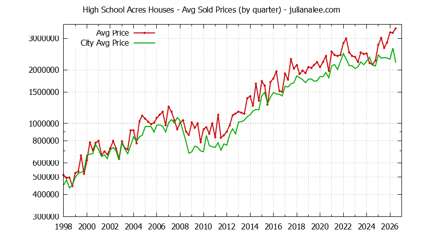 Quarterly Average Price of a High School Acres Home Quarterly Average Price of a High School Acres Home