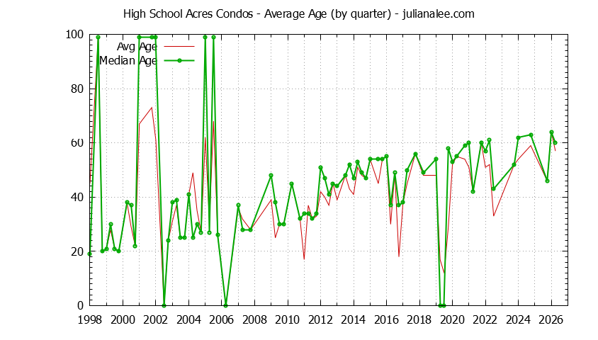 Quarterly Average Age of High School Acres Condos Sold Graph of the Quarterly Average Age of High School Acres Condos Sold
