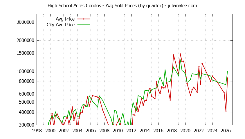 Quarterly Average Price of High School Acres vs. Redwood City Condos Sold Graph of the Quarterly Average Price of High School Acres vs. Redwood City Condos Sold