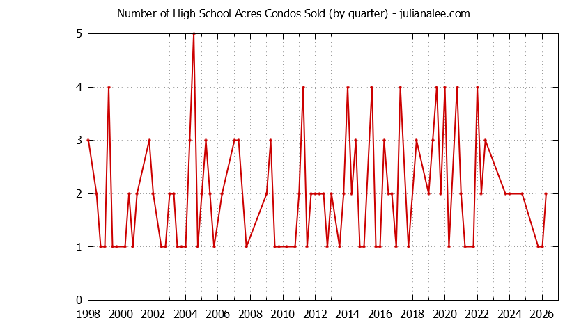 Quarterly Number of Redwood City Condos Sold Graph of the Quarterly Number of Redwood City Condos Sold