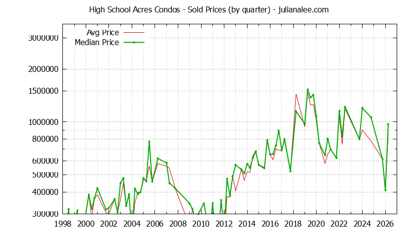 Quarterly Average and Median Price of High School Acres Condos Sold Graph of the Quarterly Average and Median Price of High School Acres Condos Sold