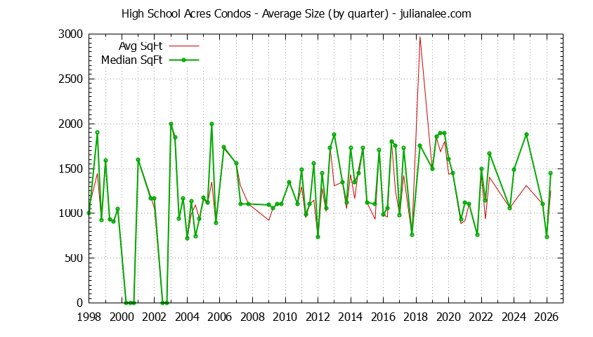 Quarterly Average Size of High School Acres Condos Sold Graph of the Quarterly Average Size of High School Acres Condos Sold