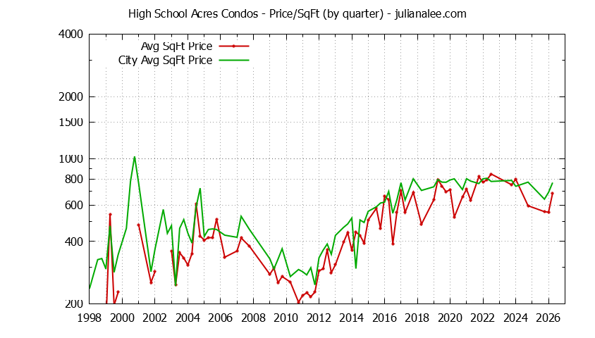Quarterly Average Price Per Square Foot for High School Acres vs. Redwood City Condos Sold Graph of the Quarterly Average Price Per Square Foot for High School Acres vs. Redwood City Condos Sold