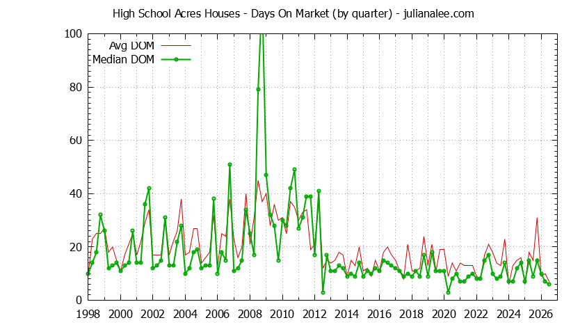 Quarterly Average Days On Market for High School Acres Houses Sold Graph of the Quarterly Average Days On Market for High School Acres Houses Sold