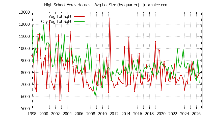 Quarterly Average Lot Size of High School Acres vs. Redwood City Houses Sold Graph of the Quarterly Average Lot Size of High School Acres vs. Redwood City Houses Sold