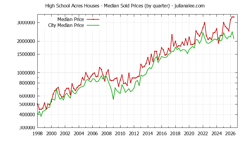 Quarterly Median Price of a High School Acres Home Quarterly Median Price of a High School Acres Home