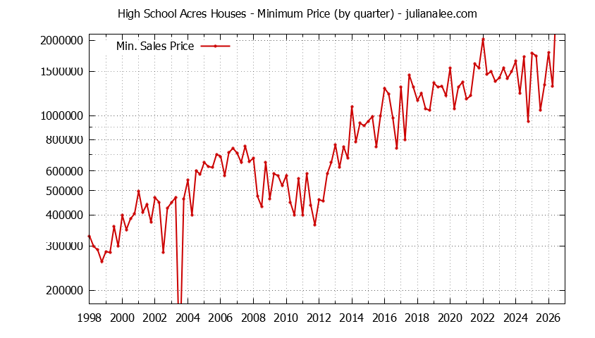 Quarterly Minimum Price of High School Acres Houses Sold Graph of the Quarterly Minimum Price for High School Acres Houses Sold