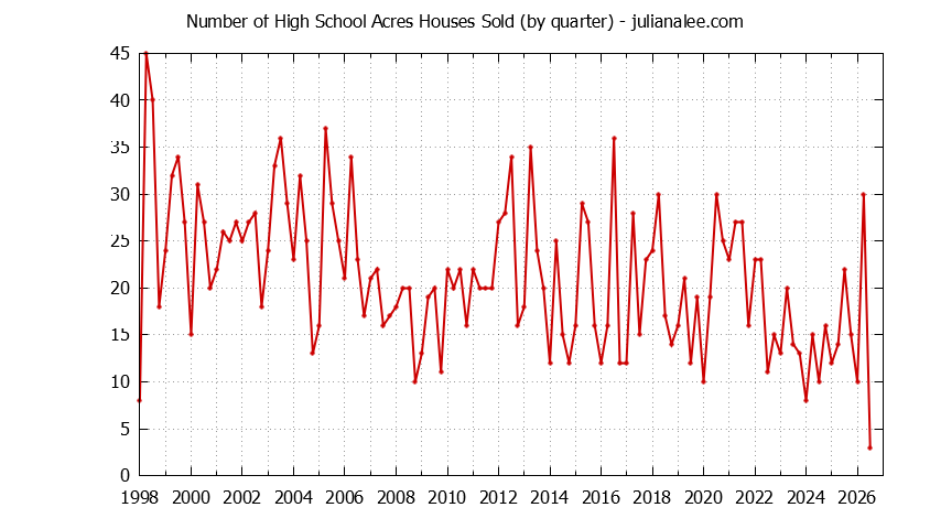 Quarterly Number of High School Acres Houses Sold Graph of the Quarterly Number of High School Acres Houses Sold