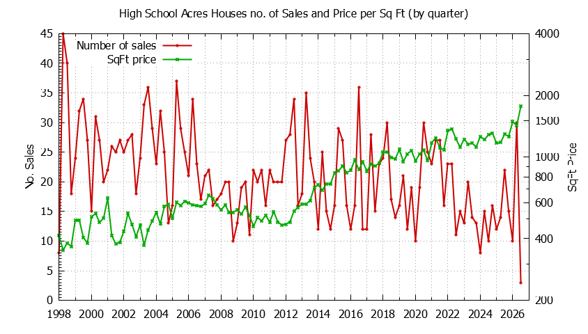 Quarterly Number of Sales vs. Price Per SqFt for High School Acres Houses Sold Graph of the Quarterly Number of Sales vs. Price Per SqFt for High School Acres Houes Sold