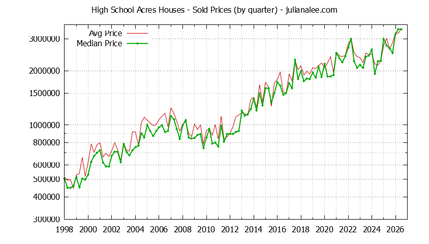 Quarterly Median and Average Price of a High School Acres Home Quarterly Median and Average Price of a High School Acres Home