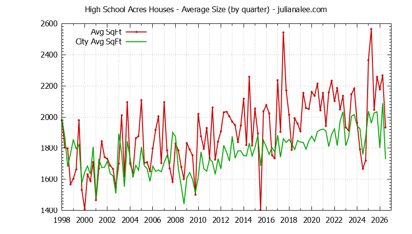 Quarterly Average Size of High School Acres vs. Redwood City Houses Sold Graph of the Quarterly Average Size of High School Acres vs. Redwood City Houses Sold