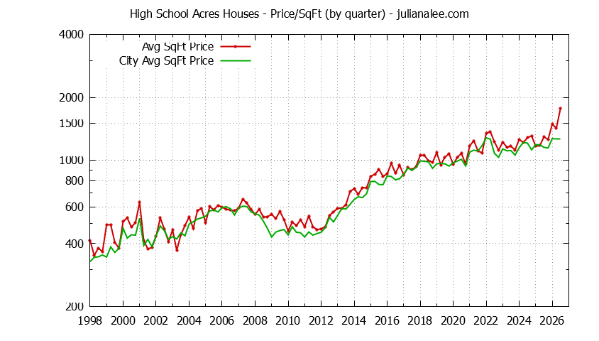 Quarterly Average Price Per Square Foot for High School Acres & Redwood City Houses Sold Graph of the Quarterly Average Price Per Square Foot for High School Acres & Redwood City Homes