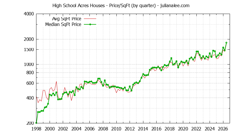 Monthly Average Price Per Square Foot for Redwood City Houses Sold Graph of the Average Quarterly Price Per Square Foot for High School Acres & Redwood City Homes