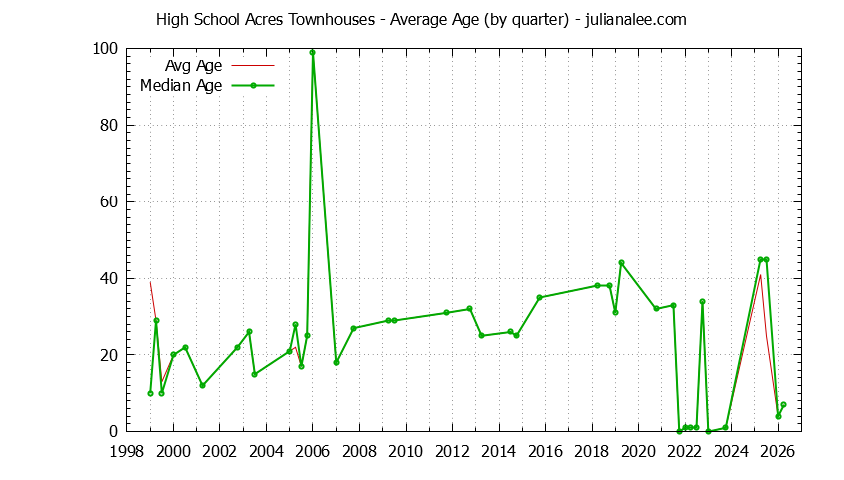 Quarterly Average Age of High School Acres Townhouses Sold Graph of the Quarterly Average Age of High School Acres Townhouses Sold