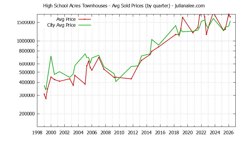 Quarterly Average Price of High School Acres vs. Redwood City Townhouses Sold Graph of the Quarterly Average Price of High School Acres vs. Redwood City Townhouses Sold