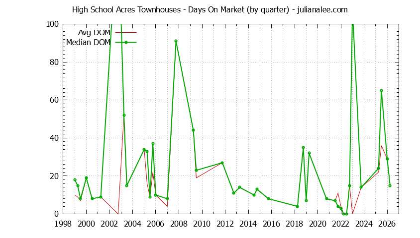Quarterly Average Days On Market for High School Acres Townhouses Sold Graph of the Quarterly Average Days On Market for High School Acres Townhouses Sold