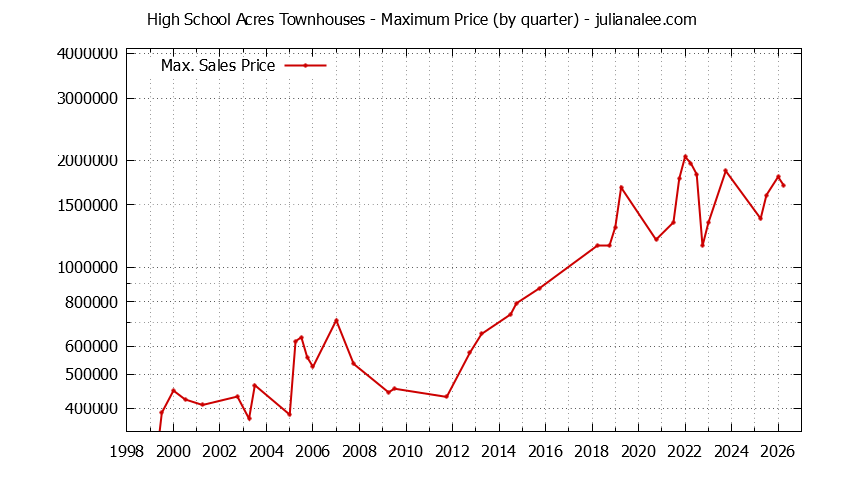 Quarterly Maximum Price for High School Acres Townhouses Sold Graph of the Quarterly Maximum Price for High School Acres Townhouses Sold