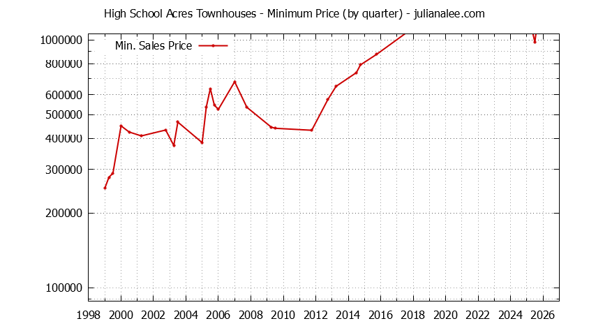 Quarterly Minimum Price for High School Acres Townhouses Sold Graph of the Quarterly Minimum Price for High School Acres Townhouses Sold