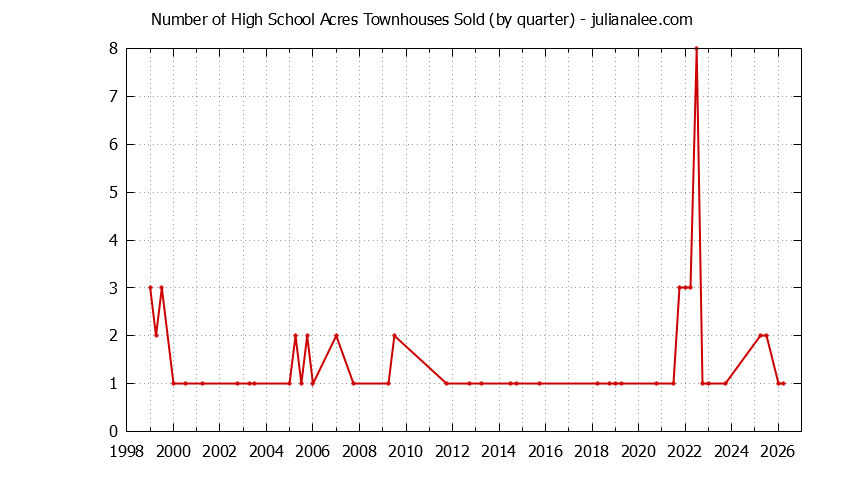 Quarterly Number of Redwood City Townhouses Sold Graph of the Quarterly Number of Redwood City Townhouses Sold