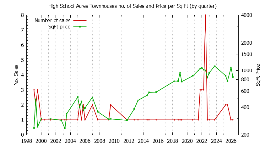Quarterly Number & Price Per SqFt of High School Acres Townhouses Sold Graph of the Quarterly Number & Price Per SqFt of High School Acres Townhouses Sold