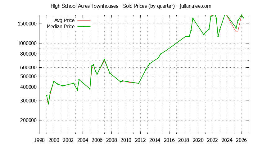 Quarterly Average and Median Price of High School Acres Townhouses Sold Graph of the Quarterly Average and Median Price of High School Acres Townhouses Sold